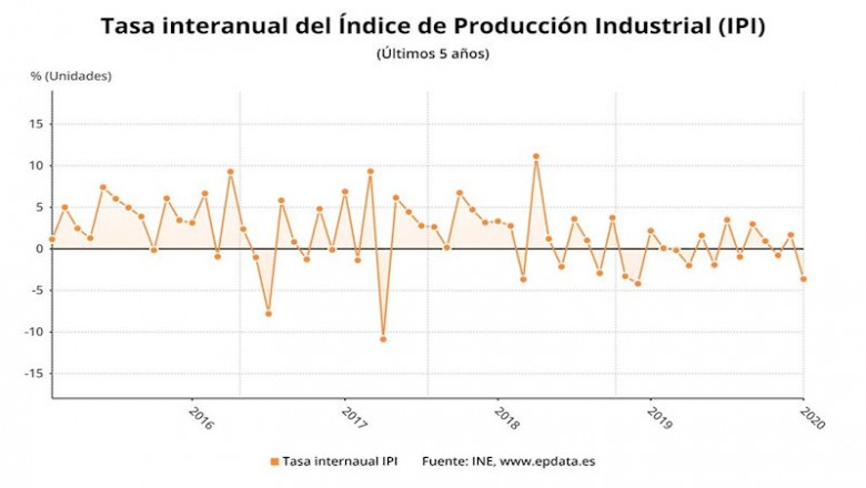 ep variacion interanual del indice de produccion industrial enero 2020 ine