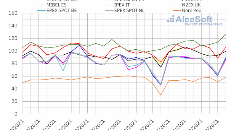 1627302754 20210726 aleasoft precios mercados europeos electricidad 