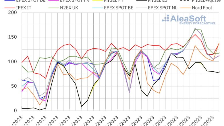 20231204 aleasoft precios mercados europeos electricidad 