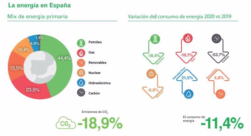 ep el estudio concluye que el ano 2020 afecto dramaticamente a los mercados energeticos ep el estudio concluye que el ano 2020 afecto dramaticamente a los mercados energeticos