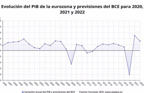ep evolucion del pib de la eurozona y previsiones del bce hasta 2020 2021 y 2022 eurostat bce