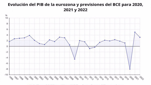 ep evolucion del pib de la eurozona y previsiones del bce hasta 2020 2021 y 2022 eurostat bce