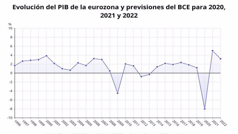 Evolución del PIB de la eurozona y previsiones del BCE hasta 2020, 2021 y 2022 (Eurostat, BCE) | EPDATA ep evolucion del pib de la eurozona y previsiones del bce hasta 2020 2021 y 2022 eurostat bce