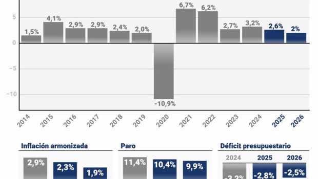 ep grafico con cifras de previsiones economicas de bruselas