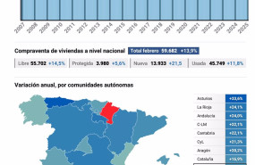 ep infografia con evolucion de la compraventa de vivendas en espana y mapa por comunidades autonomas