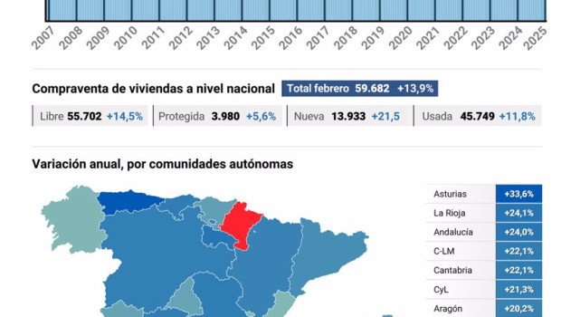 ep infografia con evolucion de la compraventa de vivendas en espana y mapa por comunidades autonomas ep infografia con evolucion de la compraventa de vivendas en espana y mapa por comunidades autonomas