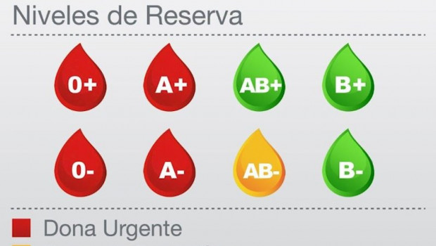 ep niveles de alerta de grupos que necesitan sangre con urgencia