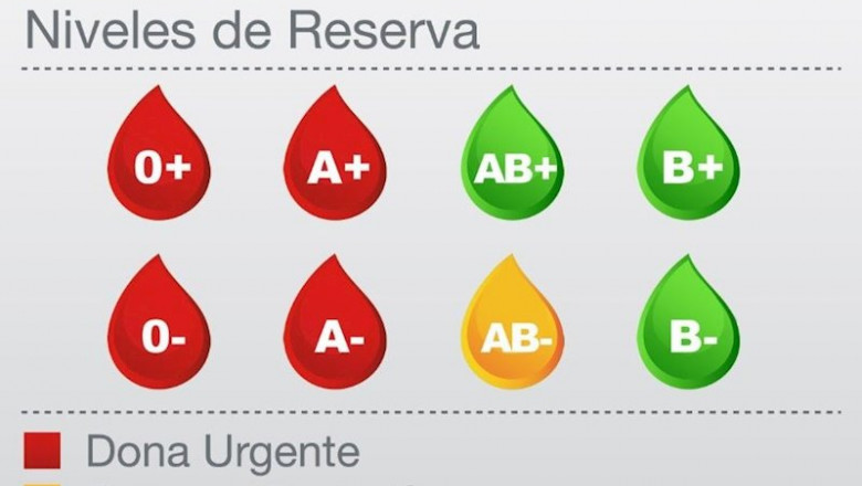 ep niveles de alerta de grupos que necesitan sangre con urgencia