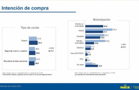 ep solo un 183 de los espanoles quiere cambiar de coche en 2024 y el electrico no es su primera