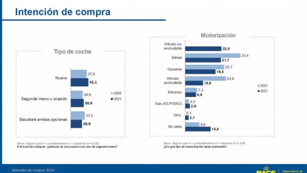 ep solo un 183 de los espanoles quiere cambiar de coche en 2024 y el electrico no es su primera