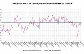 ep variacion anual de la compraventa de viviendas en espana hasta noviembre de 2020 ine