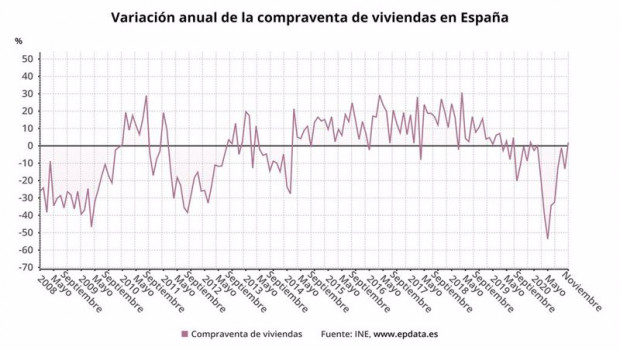 ep variacion anual de la compraventa de viviendas en espana hasta noviembre de 2020 ine