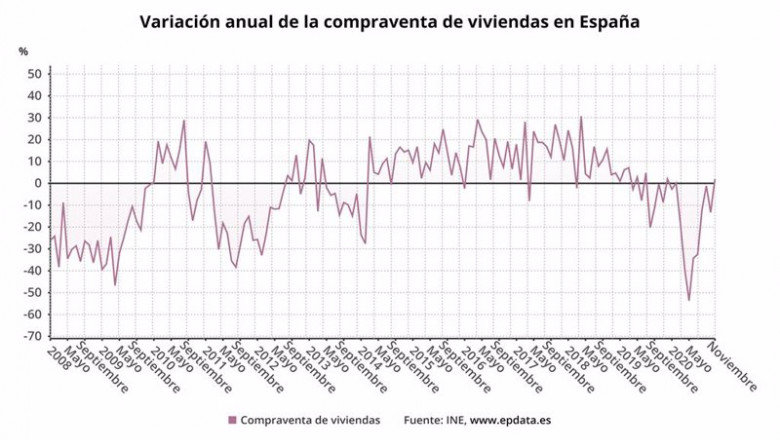 ep variacion anual de la compraventa de viviendas en espana hasta noviembre de 2020 ine