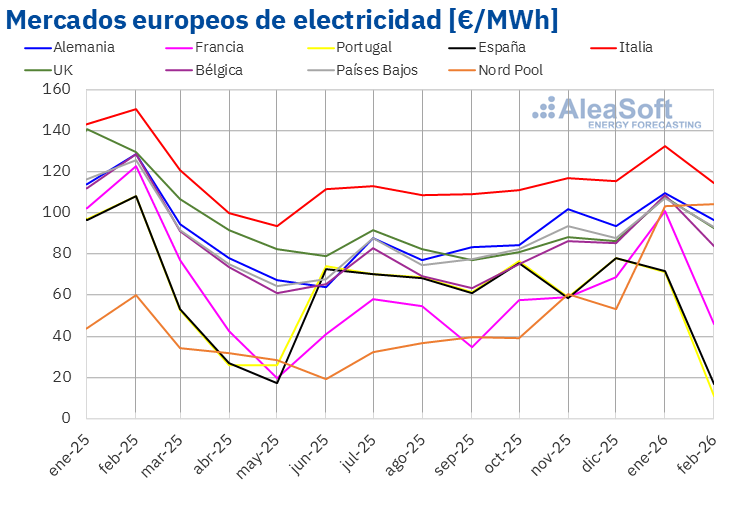 20260303 aleasoft precio mensual mercados electricos europa