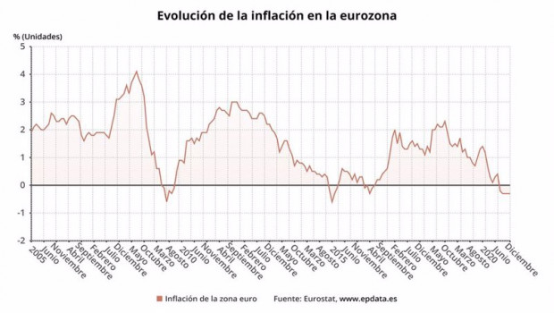 ep evolucion de la inflacion en la eurozona hasta diciembre de 2020 eurostat