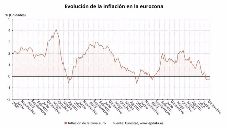 ep evolucion de la inflacion en la eurozona hasta diciembre de 2020 eurostat ep evolucion de la inflacion en la eurozona hasta diciembre de 2020 eurostat