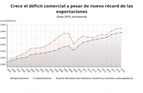 ep evolucion de las exportaciones e importaciones de espana hasta 2019