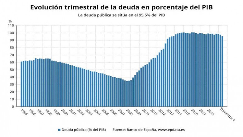 Evolución trimestral de la deuda pública hasta el 4 trimestre de 2019 (Banco de España) | EPDATA ep evolucion trimestral de la deuda publica hasta el 4 trimestre de 2019 banco de espana
