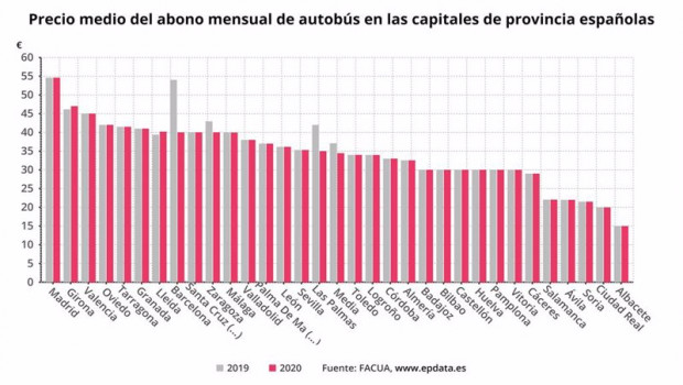 ep precio medio del abono mensual de autobus en las capitales de provincia espanolas