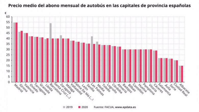 ep precio medio del abono mensual de autobus en las capitales de provincia espanolas ep precio medio del abono mensual de autobus en las capitales de provincia espanolas