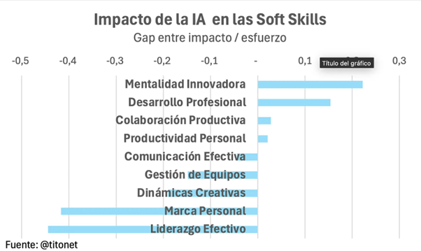 gap entre impacto esfuerzo