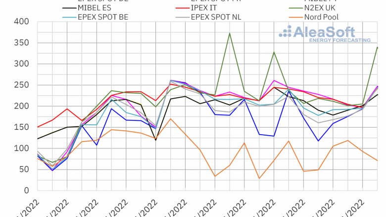 1643039460 20220124 aleasoft precios mercados europeos electricidad 