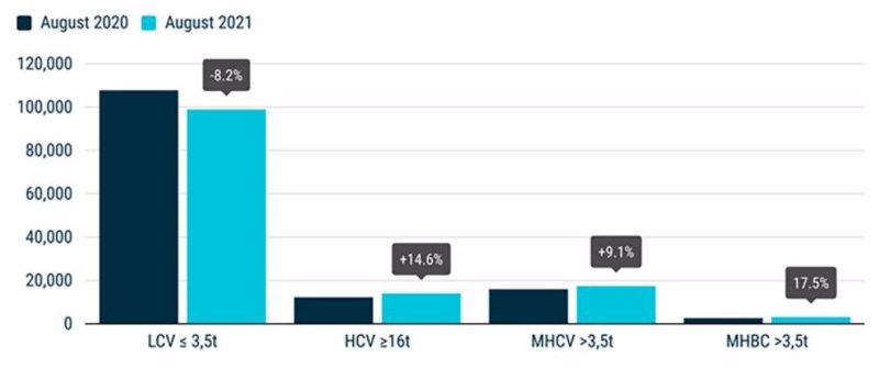 Gráfica comparativa de agosto 2020/2021 de las matriculaciones por tipo de vehículos comerciales | ACEA ep 2021 de las matriculaciones por tipo de vehiculos comerciales