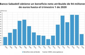ep beneficio neto atribuido de banco sabadell hasta el primer trimestre de 2020 cnmv