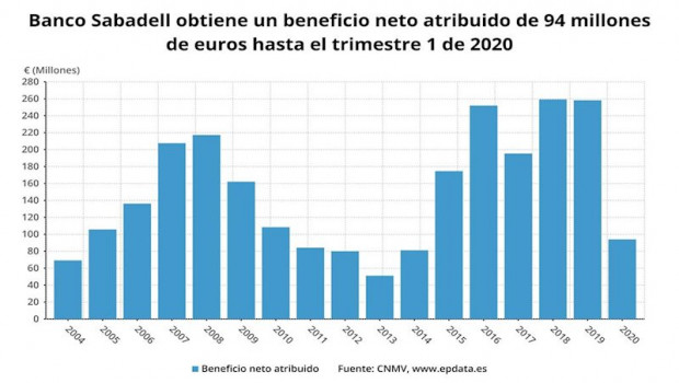 ep beneficio neto atribuido de banco sabadell hasta el primer trimestre de 2020 cnmv