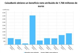 ep caixabank beneficio neto 3t 2018