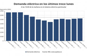 ep demanda electrica hasta el lunes 18 de mayo de 2020 ree