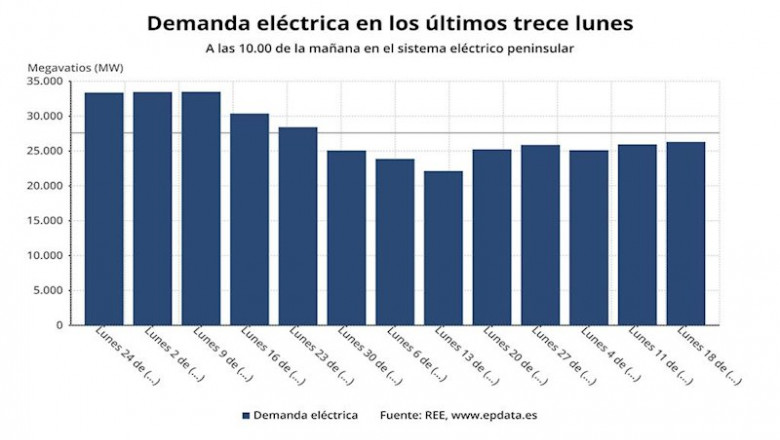 Demanda eléctrica hasta el lunes 18 de mayo de 2020 (REE) | EPDATA ep demanda electrica hasta el lunes 18 de mayo de 2020 ree