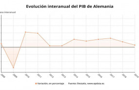 ep evolucion anual del pib de alemania hasta 2019 destatis