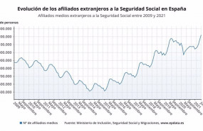 ep evolucion de la afiliacion media de cotizantes extranjeros