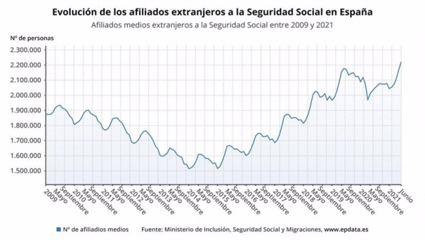 ep evolucion de la afiliacion media de cotizantes extranjeros