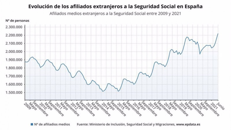 ep evolucion de la afiliacion media de cotizantes extranjeros