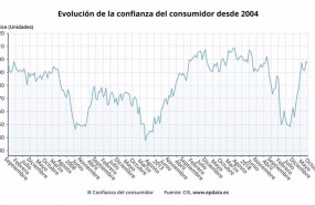 ep evolucion de la confianza de los consumidores en octubre de 2021 cis