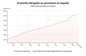 ep evolucion del gasto en pensiones en septiembre de 2019 ministerio de trabajo migraciones y