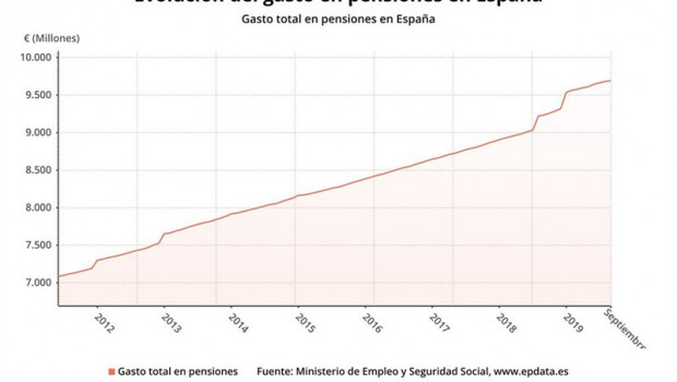 ep evolucion del gasto en pensiones en septiembre de 2019 ministerio de trabajo migraciones y