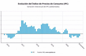 ep evolucion del ipc adelantado hasta diciembre de 2020 ine