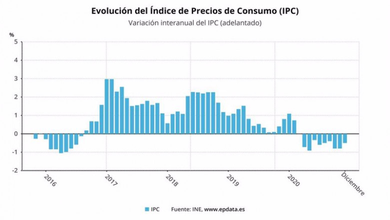 ep evolucion del ipc adelantado hasta diciembre de 2020 ine