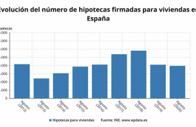 ep evolucion del numero de hipotecas firmadas para viviendas en espana hasta agosto de 2020 ine