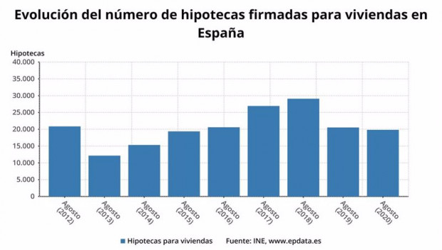 ep evolucion del numero de hipotecas firmadas para viviendas en espana hasta agosto de 2020 ine
