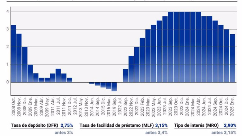 ep infografia con evolucion de tipos de interes hasta la decision de enero del banco central europeo ep infografia con evolucion de tipos de interes hasta la decision de enero del banco central europeo