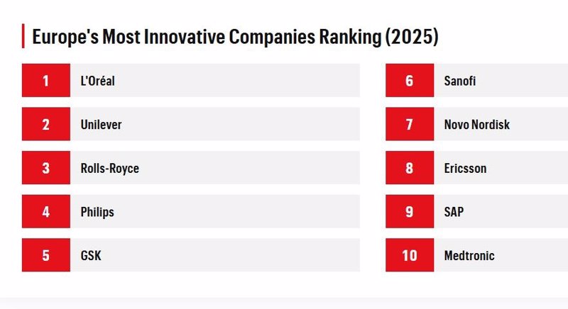 ep listado de las 10 primeras companias del europes most innovative companies 2025 elaborado por la
