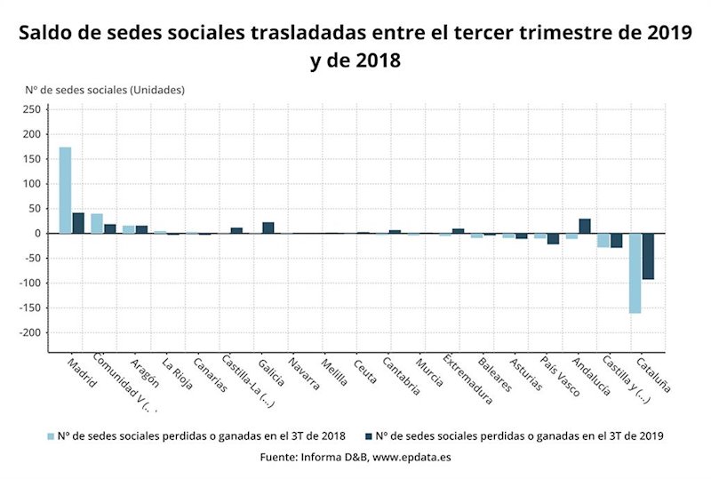 ep saldo de traslados de sedes sociales por comunidades autonomas entre el 3t de 2018 y 2019
