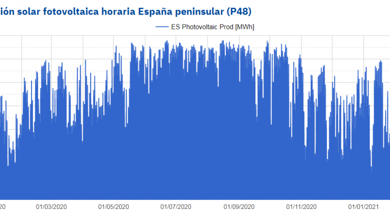 1614345063 20210226 aleasoft produccion solar fotovoltaica horaria p48 espanna