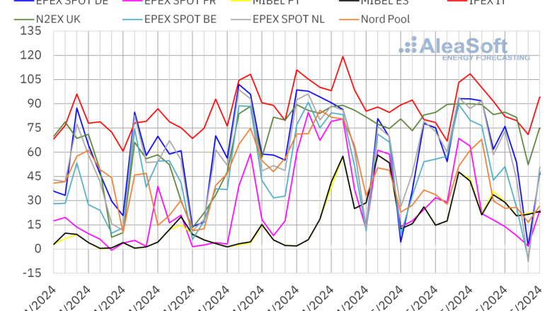 20240513 aleasoft precios mercados europeos electricidad 