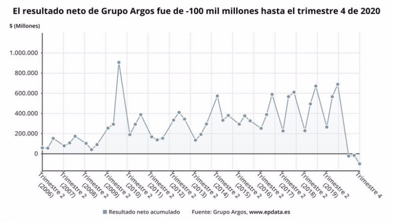 ep archivo - los resultados de grupo argos en 2020 en graficos ep archivo - los resultados de grupo argos en 2020 en graficos