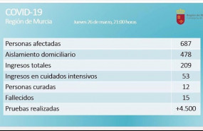 ep balance coronavirus en la region de murcia el 26 de marzo de 2020